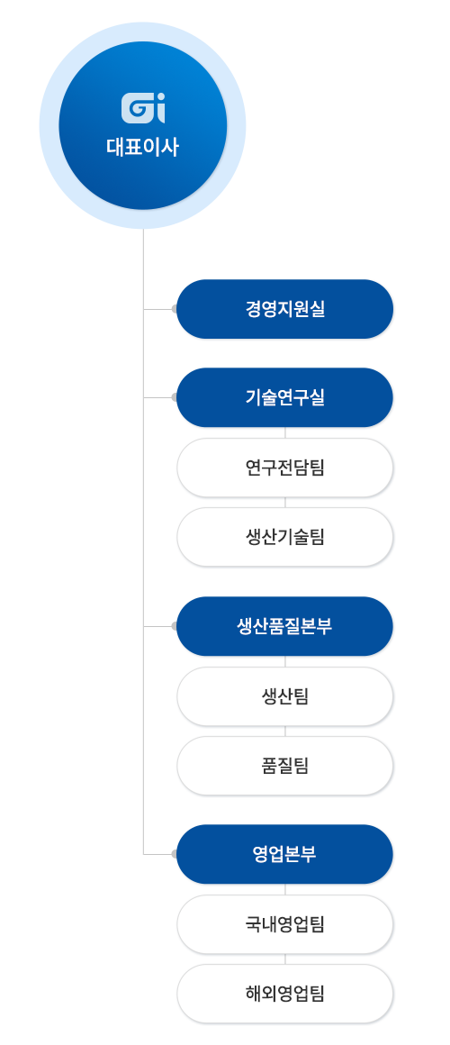 조직도