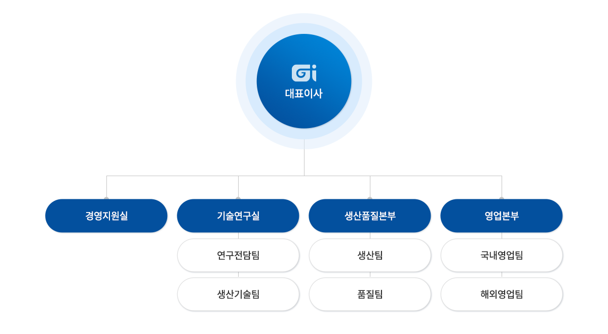 조직도